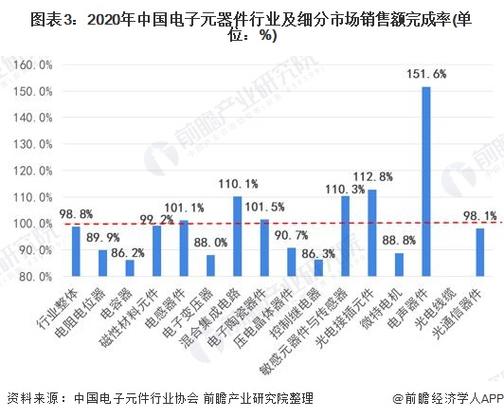 2022年中国电子元器件行业市场规模及发展前景分析预计到2025年销售